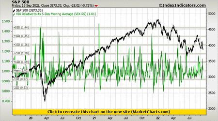 S&P 500 vs VIX Relative to its 5-Day Moving Average (VIX R5)
