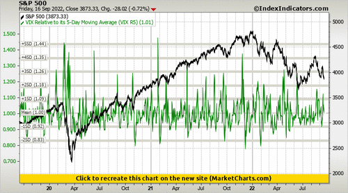 S&P 500 vs VIX Relative to its 5-Day Moving Average (VIX R5) S&P 500 vs VIX Relative to its 5-Day Moving Average (VIX R5)