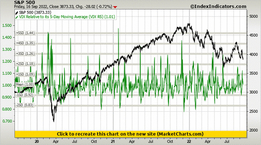 S&P 500 vs VIX Relative to its 5-Day Moving Average (VIX R5)