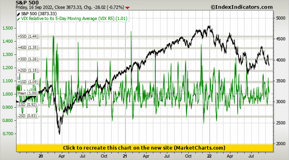 S&P 500 vs VIX Relative to its 5-Day Moving Average (VIX R5) S&P 500 vs VIX Relative to its 5-Day Moving Average (VIX R5)