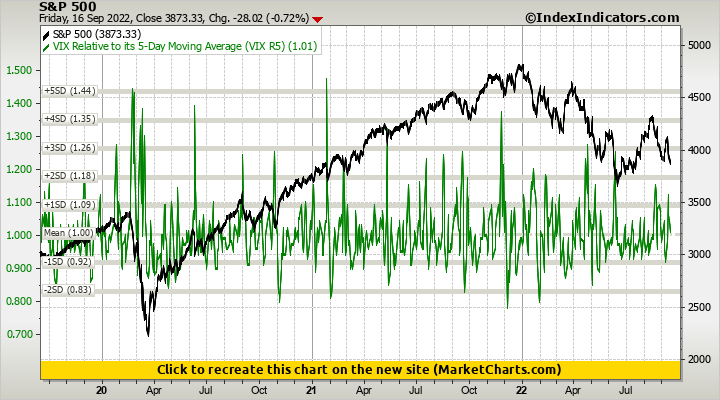 S&P 500 vs VIX Relative to its 5-Day Moving Average (VIX R5) S&P 500 vs VIX Relative to its 5-Day Moving Average (VIX R5)