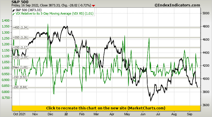 S&P 500 vs VIX Relative to its 5-Day Moving Average (VIX R5)