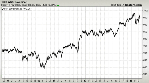 S&P 600 SmallCap S&P 600 SmallCap