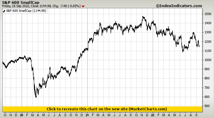 S&P 600 SmallCap S&P 600 SmallCap
