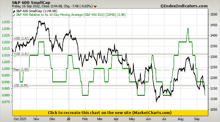 S&P 600 SmallCap vs S&P 400 Relative to its 10-Day Moving Average (S&P 400 R10)