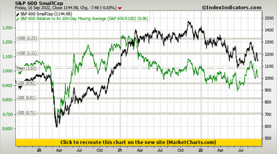S&P 600 SmallCap vs S&P 600 Relative to its 100-Day Moving Average (S&P 600 R100)