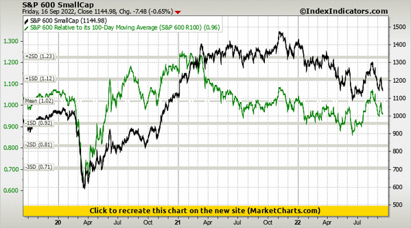 S&P 600 SmallCap vs S&P 600 Relative to its 100-Day Moving Average (S&P 600 R100)