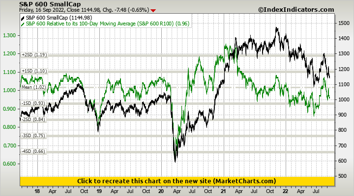 S&P 600 SmallCap vs S&P 600 Relative to its 100-Day Moving Average (S&P 600 R100)