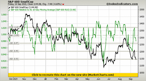 S&P 600 SmallCap vs S&P 600 Relative to its 10-Day Moving Average (S&P 600 R10)