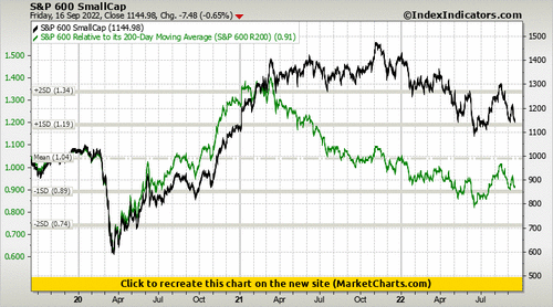 S&P 600 SmallCap vs S&P 600 Relative to its 200-Day Moving Average (S&P 600 R200)