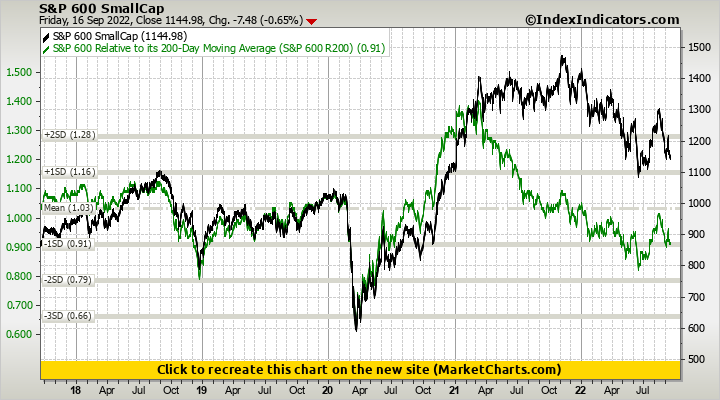 S&P 600 SmallCap vs S&P 600 Relative to its 200-Day Moving Average (S&P 600 R200)