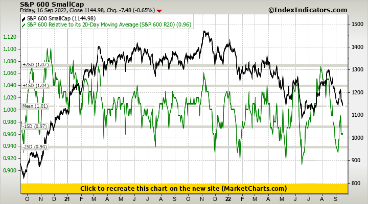 S&P 600 SmallCap vs S&P 600 Relative to its 20-Day Moving Average (S&P 600 R20)