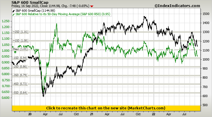 S&P 600 SmallCap vs S&P 600 Relative to its 50-Day Moving Average (S&P 600 R50)