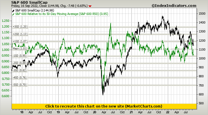 S&P 600 SmallCap vs S&P 600 Relative to its 50-Day Moving Average (S&P 600 R50)