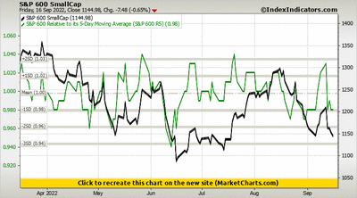 S&P 600 SmallCap vs S&P 600 Relative to its 5-Day Moving Average (S&P 600 R5) S&P 600 SmallCap vs S&P 600 Relative to its 5-Day Moving Average (S&P 600 R5)
