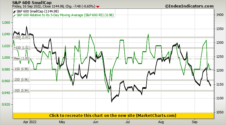S&P 600 SmallCap vs S&P 600 Relative to its 5-Day Moving Average (S&P 600 R5)