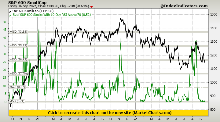 S&P 600 SmallCap vs % of S&P 600 Stocks With 10-Day RSI Above 70
