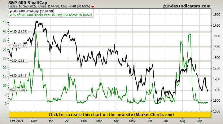 S&P 600 SmallCap vs % of S&P 600 Stocks With 10-Day RSI Above 70