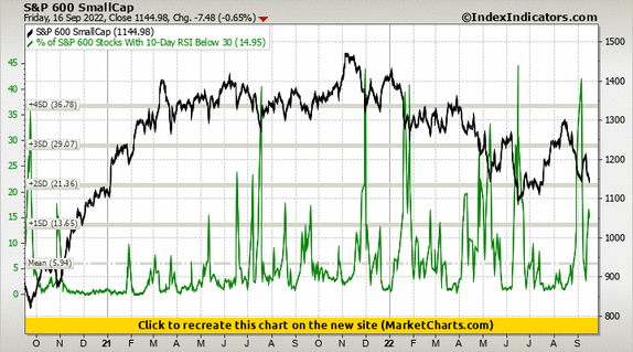 S&P 600 SmallCap vs % of S&P 600 Stocks With 10-Day RSI Below 30