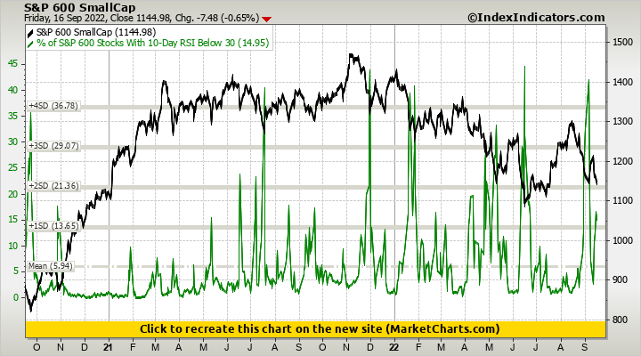 S&P 600 SmallCap vs % of S&P 600 Stocks With 10-Day RSI Below 30