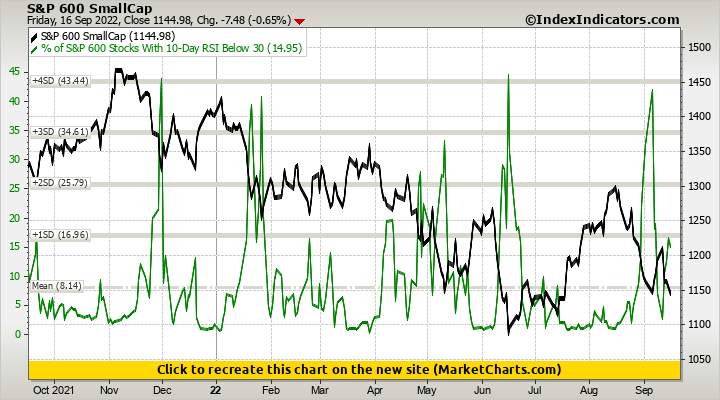 S&P 600 SmallCap vs % of S&P 600 Stocks With 10-Day RSI Below 30