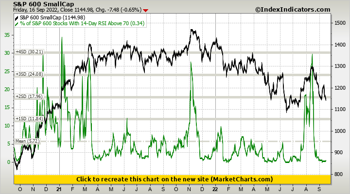 S&P 600 SmallCap vs % of S&P 600 Stocks With 14-Day RSI Above 70