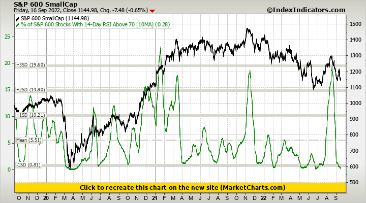 S&P 600 SmallCap vs % of S&P 600 Stocks With 14-Day RSI Above 70