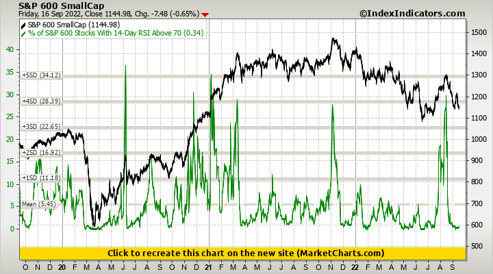 S&P 600 SmallCap vs % of S&P 600 Stocks With 14-Day RSI Above 70