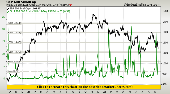 S&P 600 SmallCap vs % of S&P 600 Stocks With 14-Day RSI Below 30