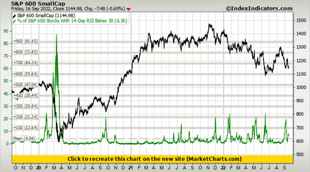 S&P 600 SmallCap vs % of S&P 600 Stocks With 14-Day RSI Below 30 S&P 600 SmallCap vs % of S&P 600 Stocks With 14-Day RSI Below 30
