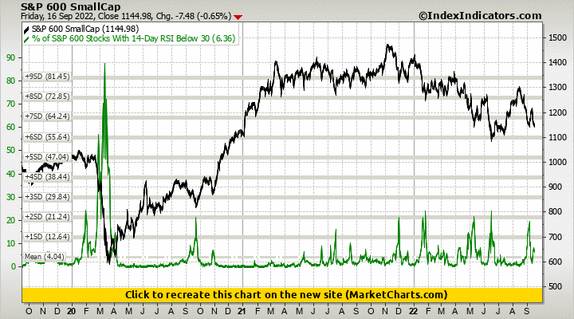 S&P 600 SmallCap vs % of S&P 600 Stocks With 14-Day RSI Below 30 S&P 600 SmallCap vs % of S&P 600 Stocks With 14-Day RSI Below 30