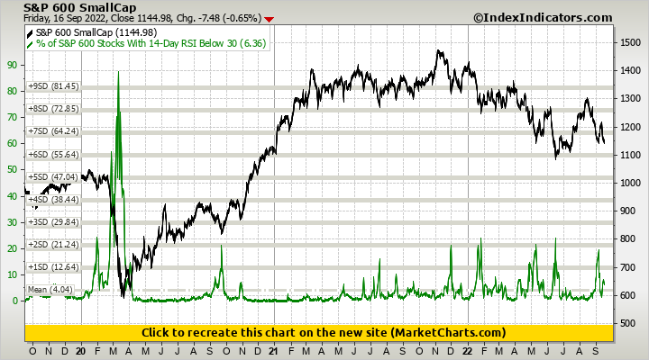 S&P 600 SmallCap vs % of S&P 600 Stocks With 14-Day RSI Below 30 S&P 600 SmallCap vs % of S&P 600 Stocks With 14-Day RSI Below 30