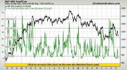 S&P 600 SmallCap vs % of S&P 600 Stocks With 5-Day RSI Above 70 S&P 600 SmallCap vs % of S&P 600 Stocks With 5-Day RSI Above 70