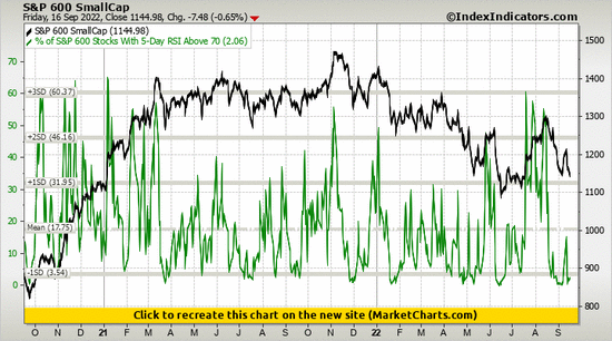 S&P 600 SmallCap vs % of S&P 600 Stocks With 5-Day RSI Above 70 S&P 600 SmallCap vs % of S&P 600 Stocks With 5-Day RSI Above 70