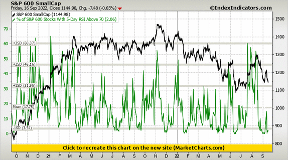 S&P 600 SmallCap vs % of S&P 600 Stocks With 5-Day RSI Above 70 S&P 600 SmallCap vs % of S&P 600 Stocks With 5-Day RSI Above 70