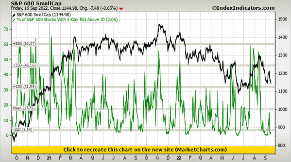 S&P 600 SmallCap vs % of S&P 600 Stocks With 5-Day RSI Above 70 S&P 600 SmallCap vs % of S&P 600 Stocks With 5-Day RSI Above 70