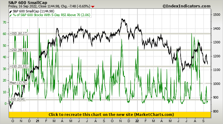 S&P 600 SmallCap vs % of S&P 600 Stocks With 5-Day RSI Above 70