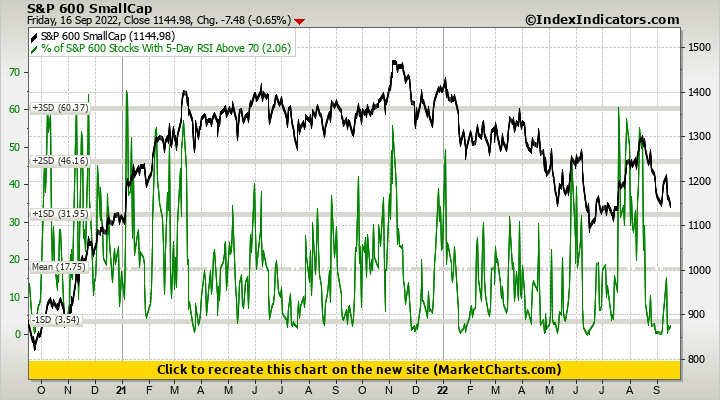 S&P 600 SmallCap vs % of S&P 600 Stocks With 5-Day RSI Above 70 S&P 600 SmallCap vs % of S&P 600 Stocks With 5-Day RSI Above 70