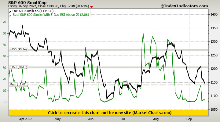 S&P 600 SmallCap vs % of S&P 600 Stocks With 5-Day RSI Above 70