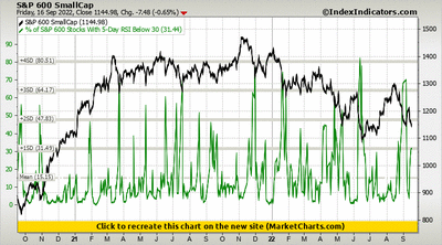 S&P 600 SmallCap vs % of S&P 600 Stocks With 5-Day RSI Below 30 S&P 600 SmallCap vs % of S&P 600 Stocks With 5-Day RSI Below 30