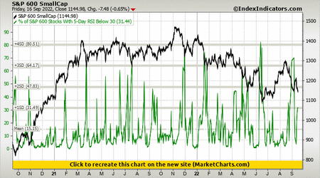 S&P 600 SmallCap vs % of S&P 600 Stocks With 5-Day RSI Below 30