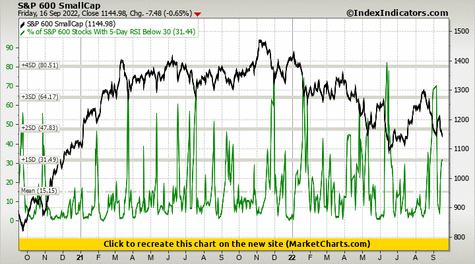 S&P 600 SmallCap vs % of S&P 600 Stocks With 5-Day RSI Below 30