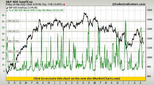 S&P 600 SmallCap vs % of S&P 600 Stocks With 5-Day RSI Below 30