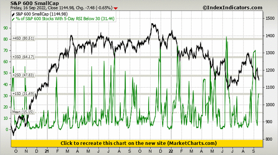 S&P 600 SmallCap vs % of S&P 600 Stocks With 5-Day RSI Below 30