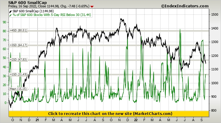 S&P 600 SmallCap vs % of S&P 600 Stocks With 5-Day RSI Below 30