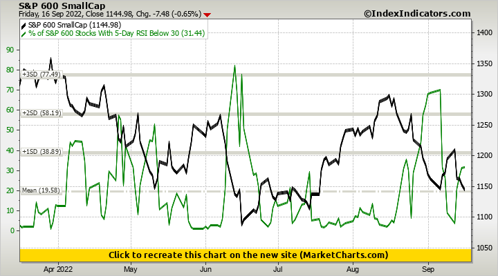 S&P 600 SmallCap vs % of S&P 600 Stocks With 5-Day RSI Below 30