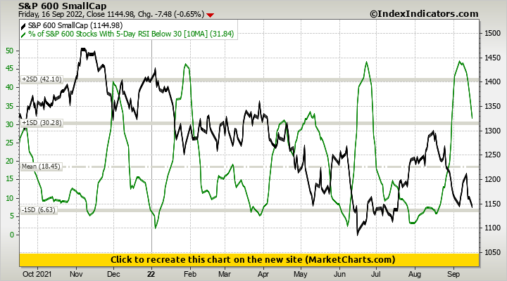S&P 600 SmallCap vs % of S&P 600 Stocks With 5-Day RSI Below 30