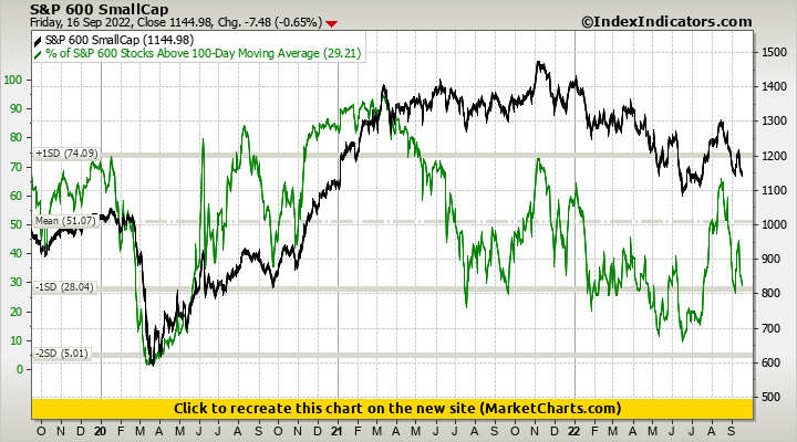 S&P 600 SmallCap vs % of S&P 600 Stocks Above 100-Day Moving Average