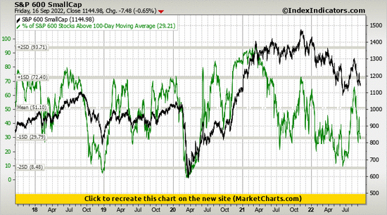 S&P 600 SmallCap vs % of S&P 600 Stocks Above 100-Day Moving Average