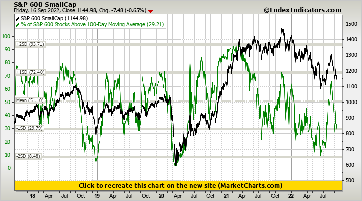 S&P 600 SmallCap vs % of S&P 600 Stocks Above 100-Day Moving Average